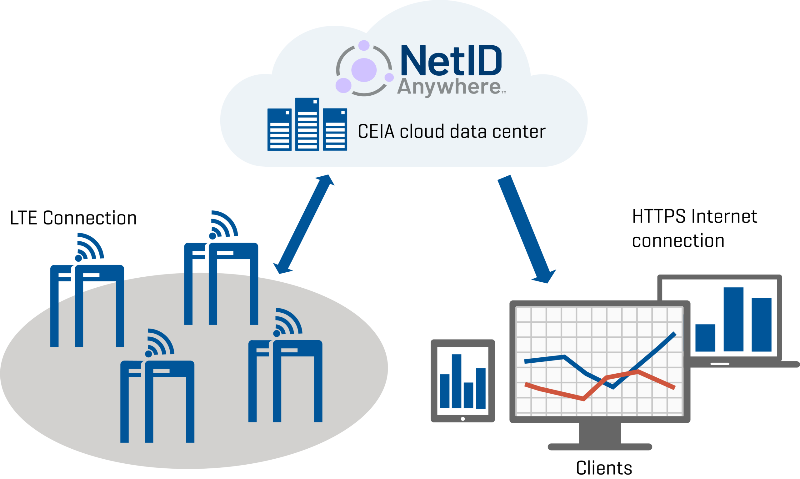 Infographic illustrating how the NetID Anywhere service, hosted in the CEIA cloud data center, connects mobile devices to data analysis and visualization systems.
